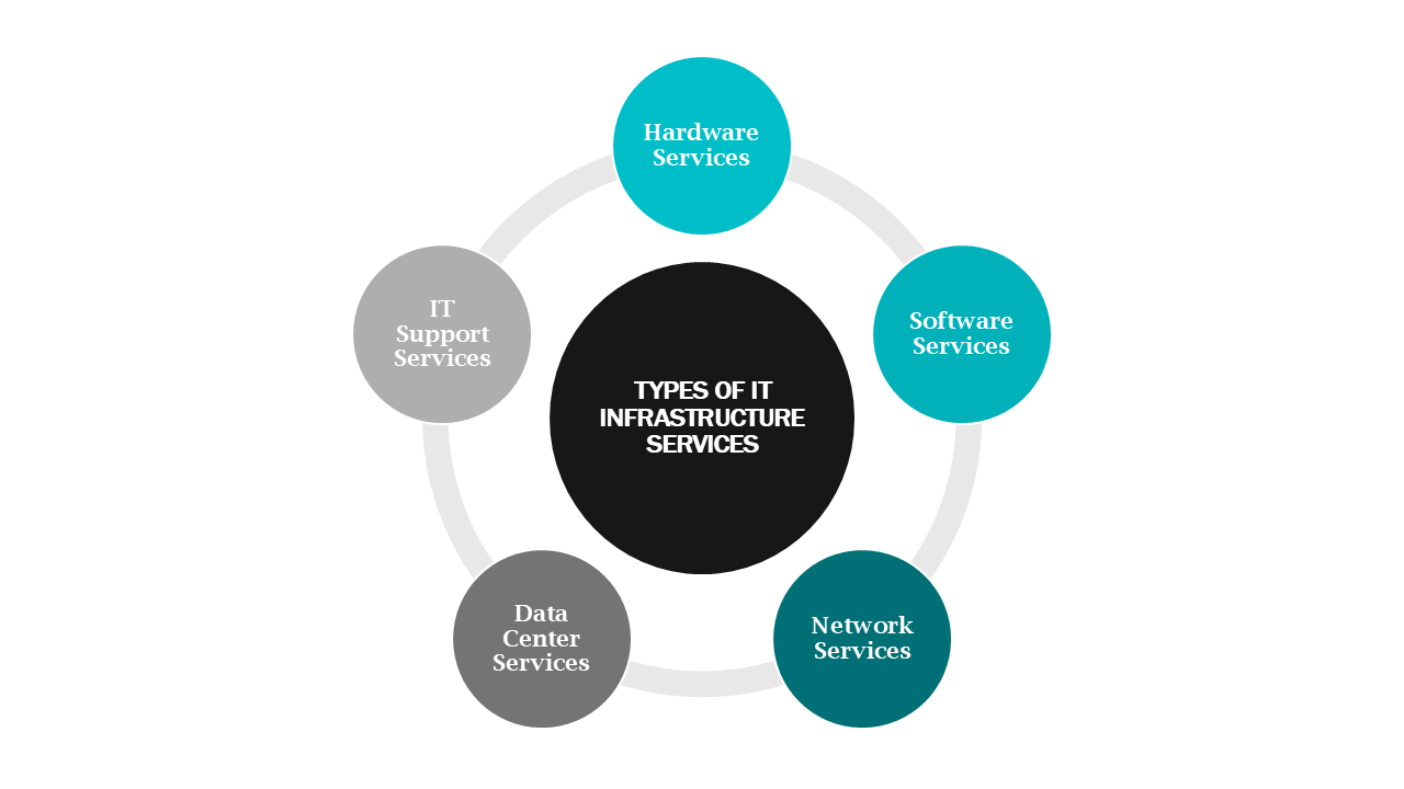 Types of IT Infrastructure services