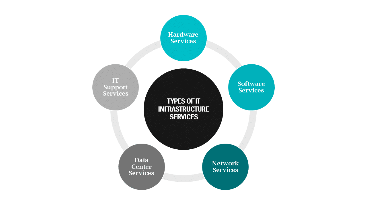 IT Infrastructure services